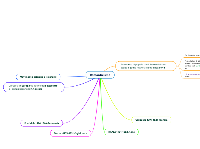 Romanticismo Mind Map